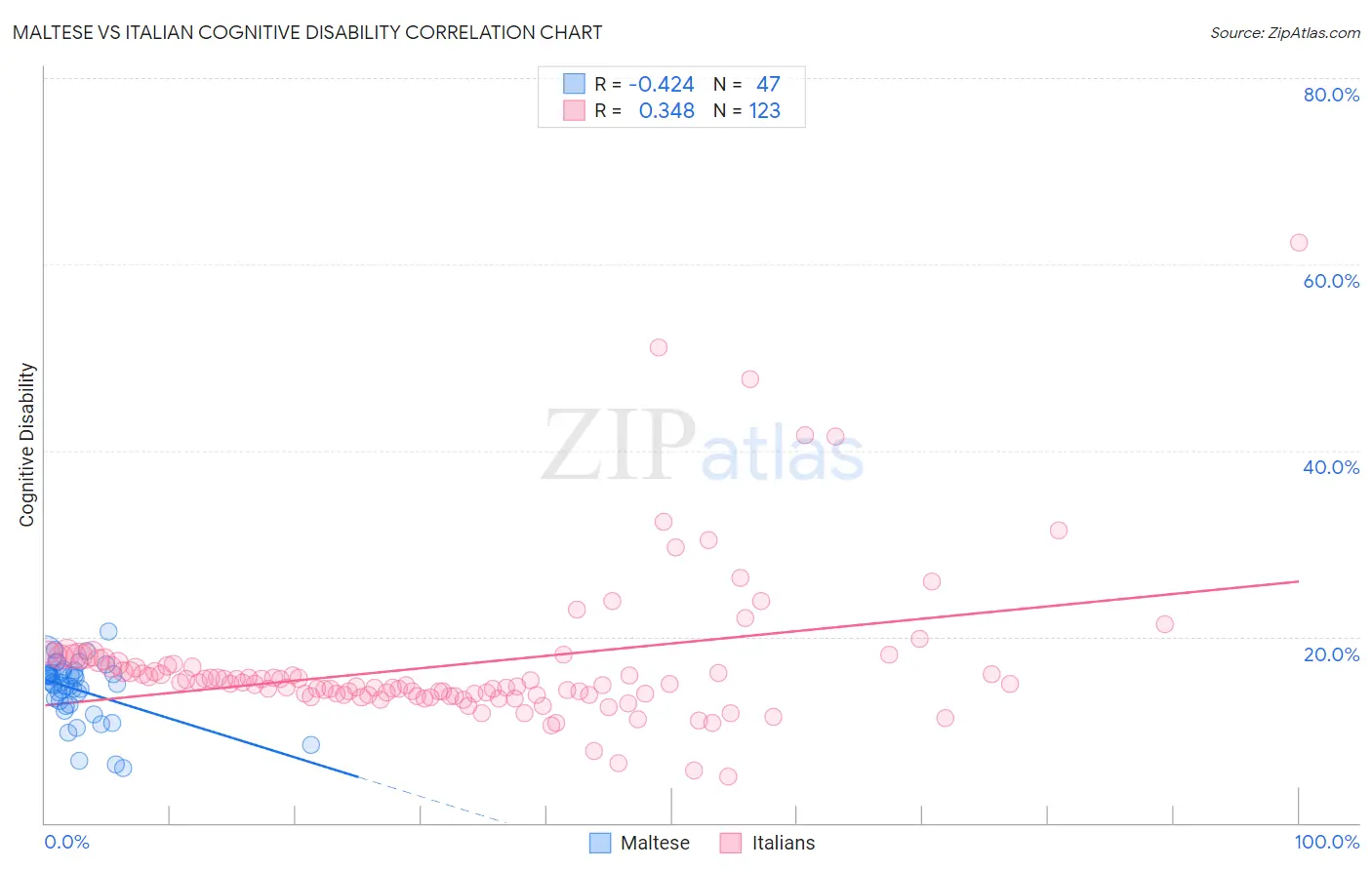 Maltese vs Italian Cognitive Disability