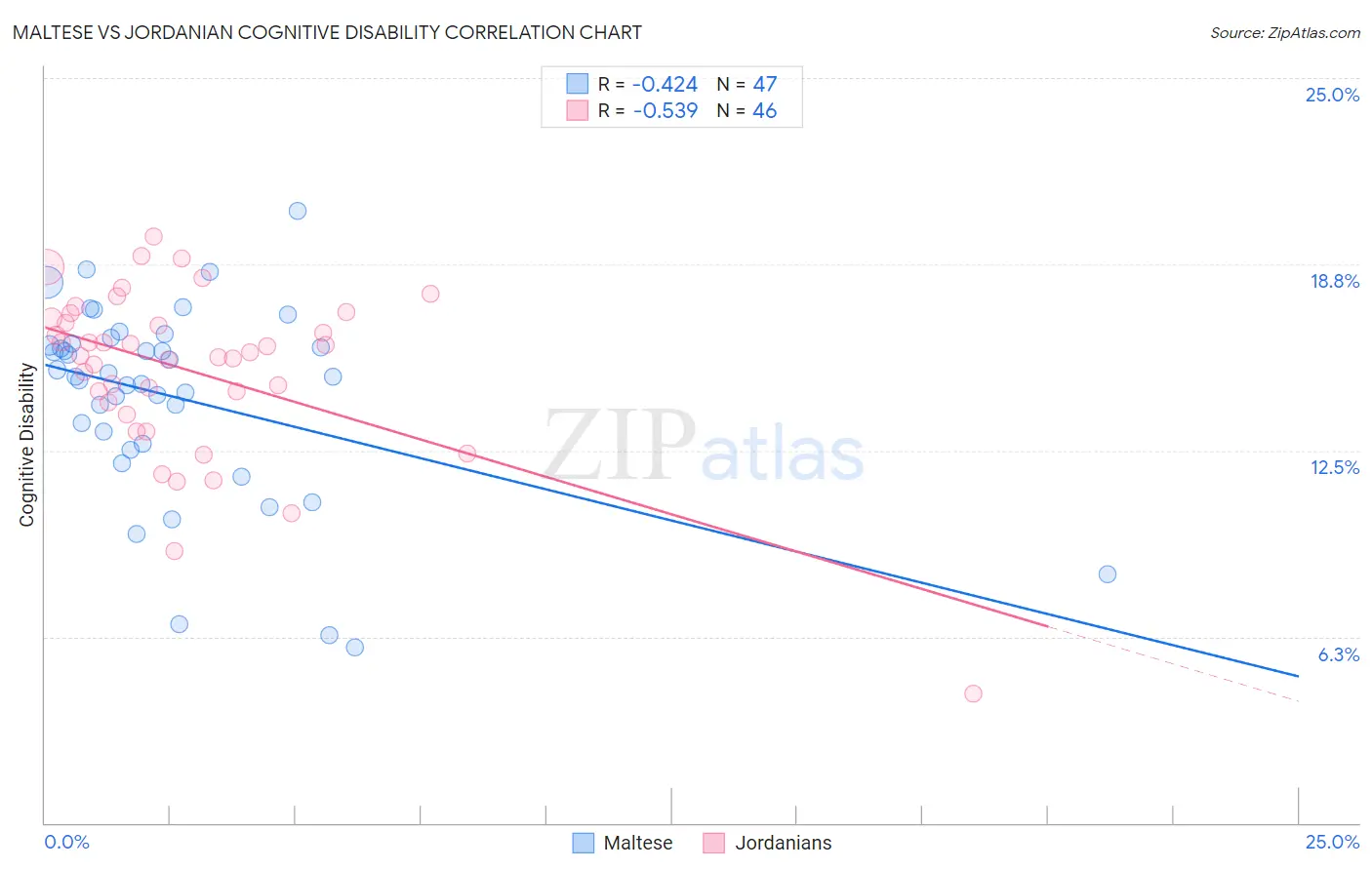 Maltese vs Jordanian Cognitive Disability