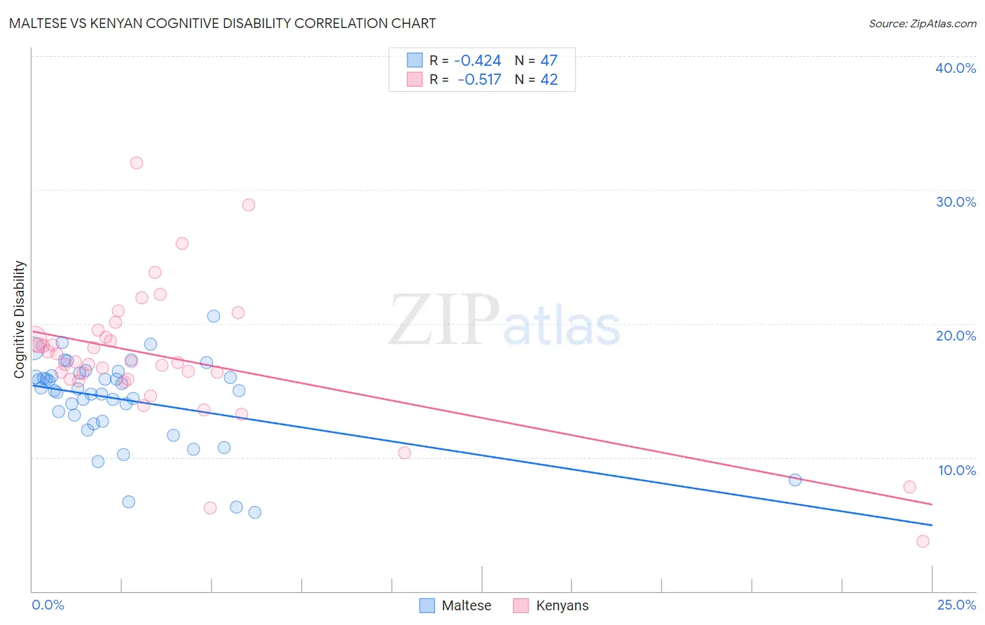 Maltese vs Kenyan Cognitive Disability