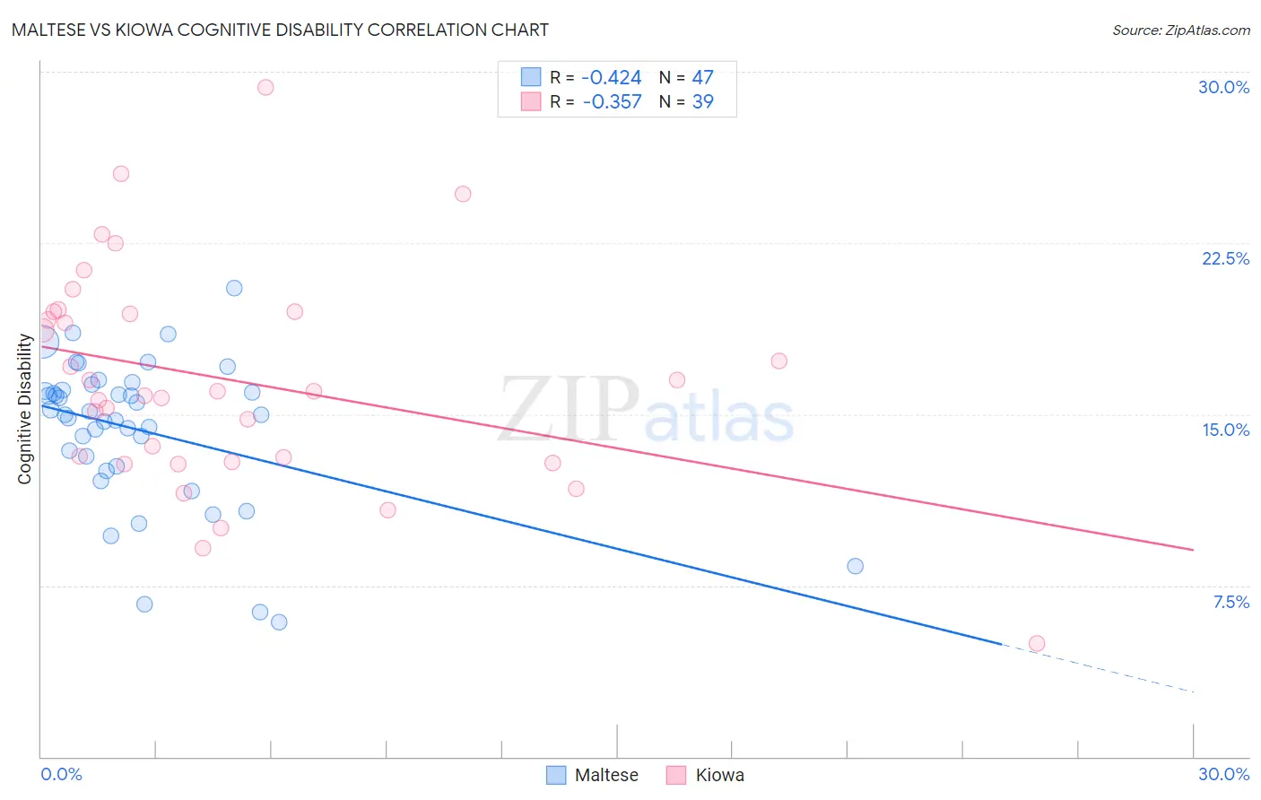 Maltese vs Kiowa Cognitive Disability