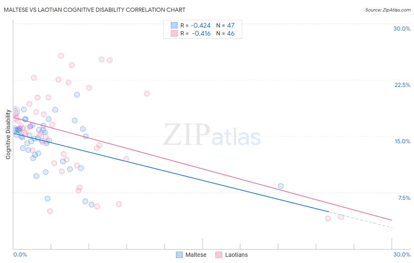 Maltese vs Laotian Cognitive Disability