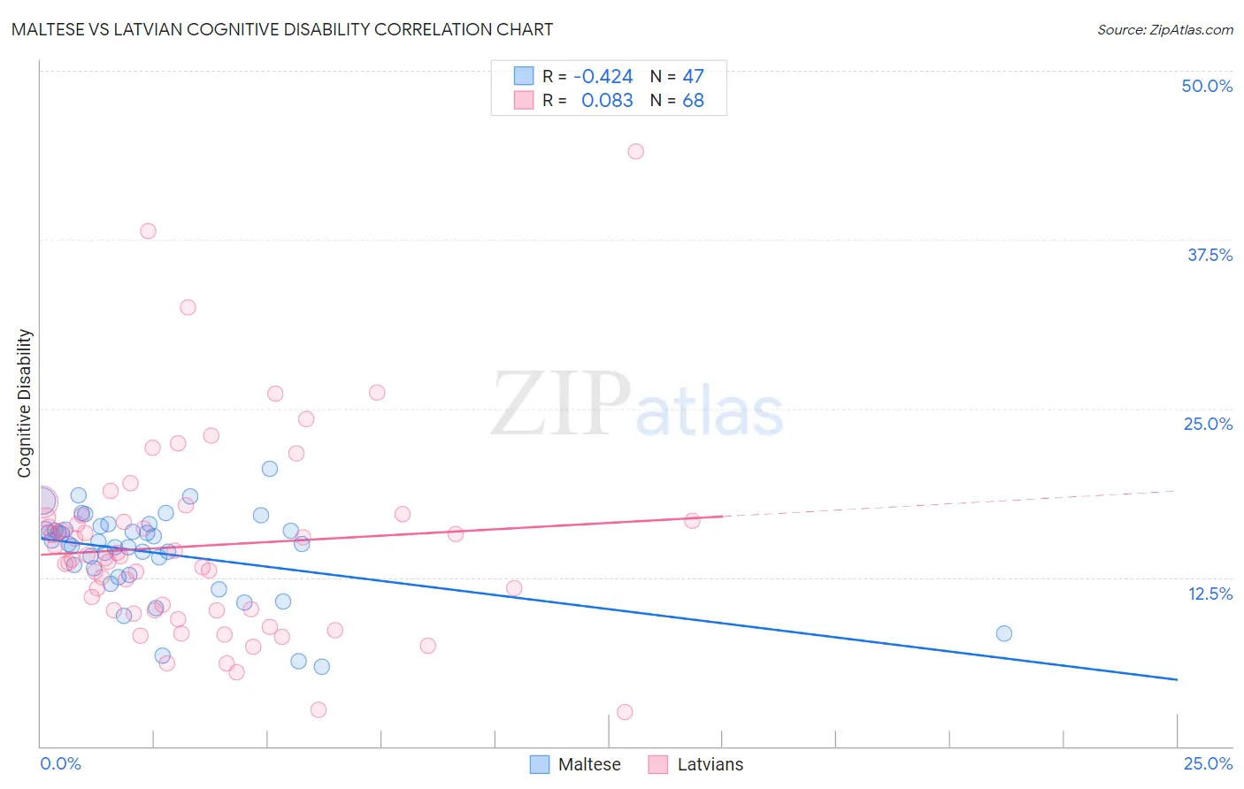 Maltese vs Latvian Cognitive Disability