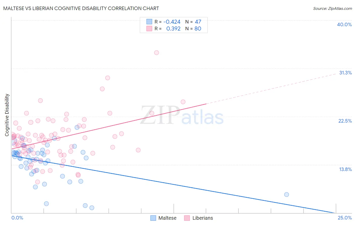 Maltese vs Liberian Cognitive Disability