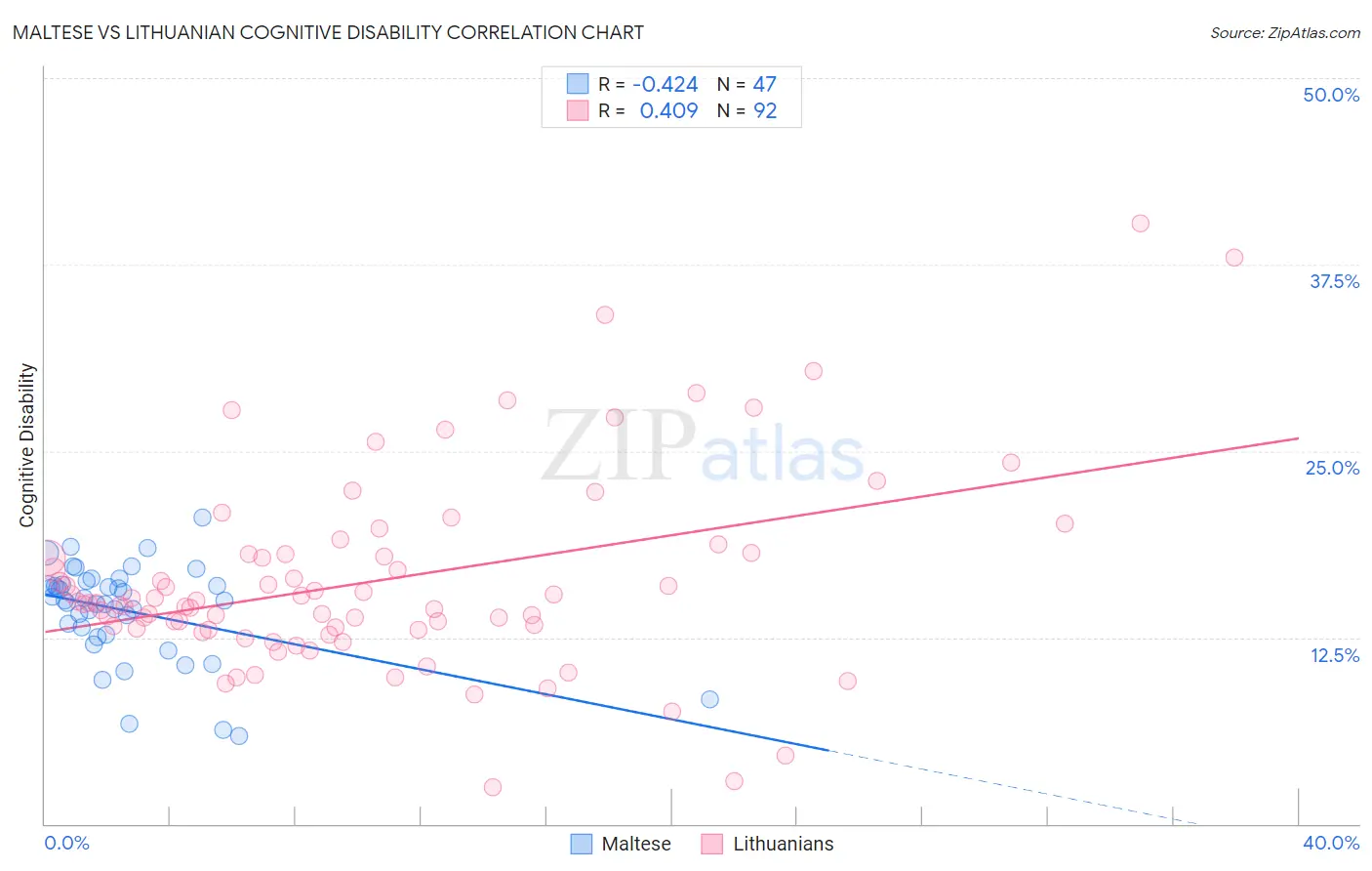 Maltese vs Lithuanian Cognitive Disability