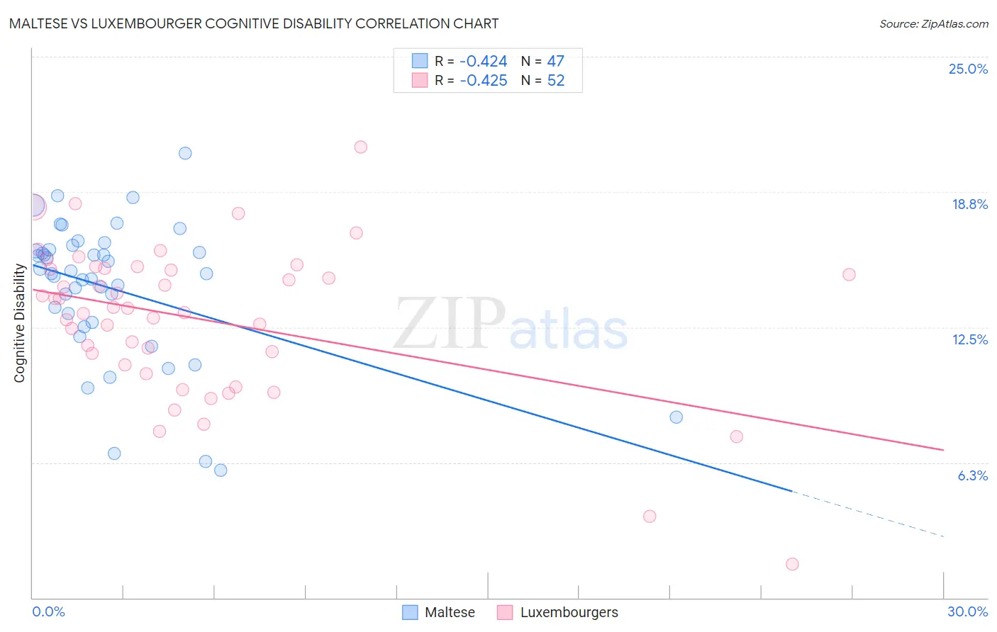 Maltese vs Luxembourger Cognitive Disability