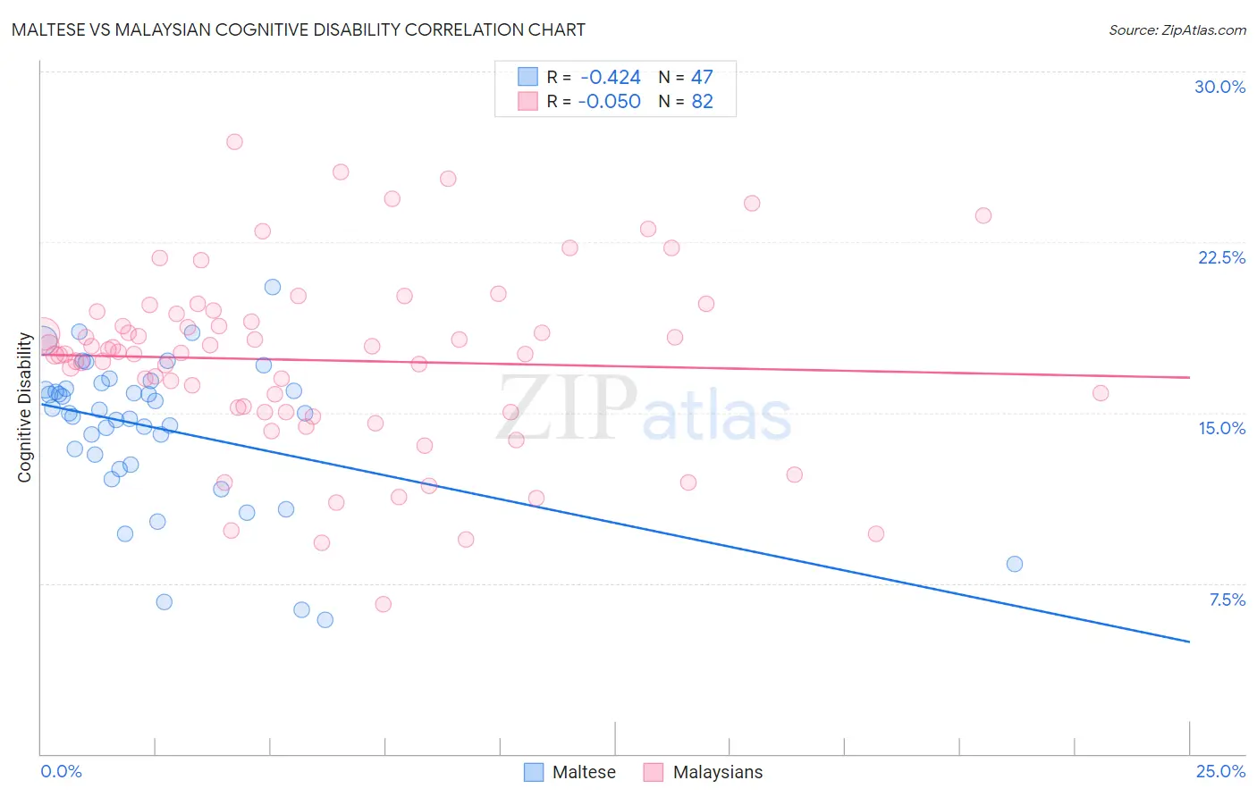 Maltese vs Malaysian Cognitive Disability
