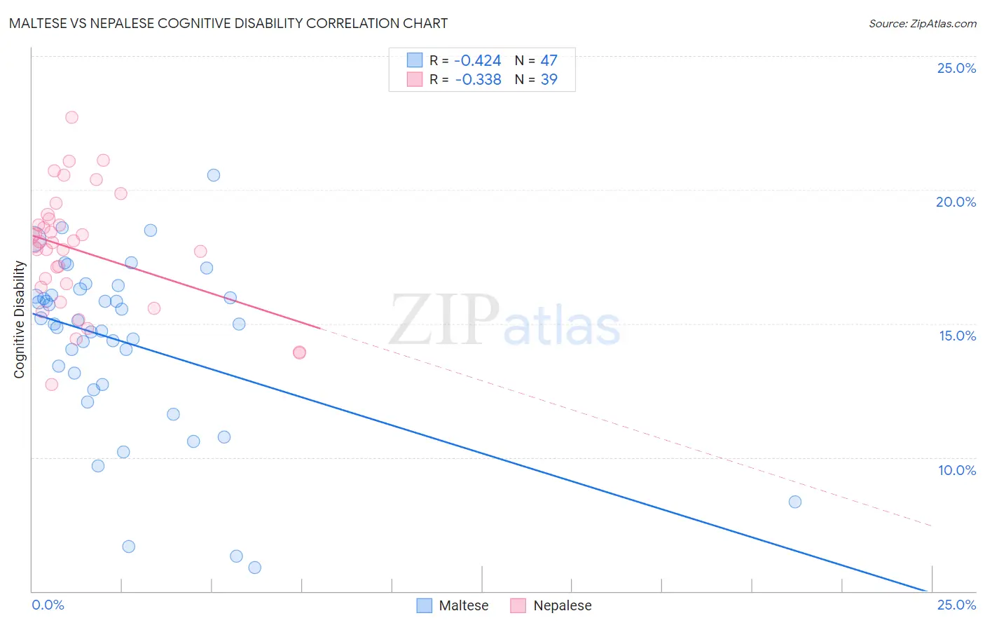 Maltese vs Nepalese Cognitive Disability