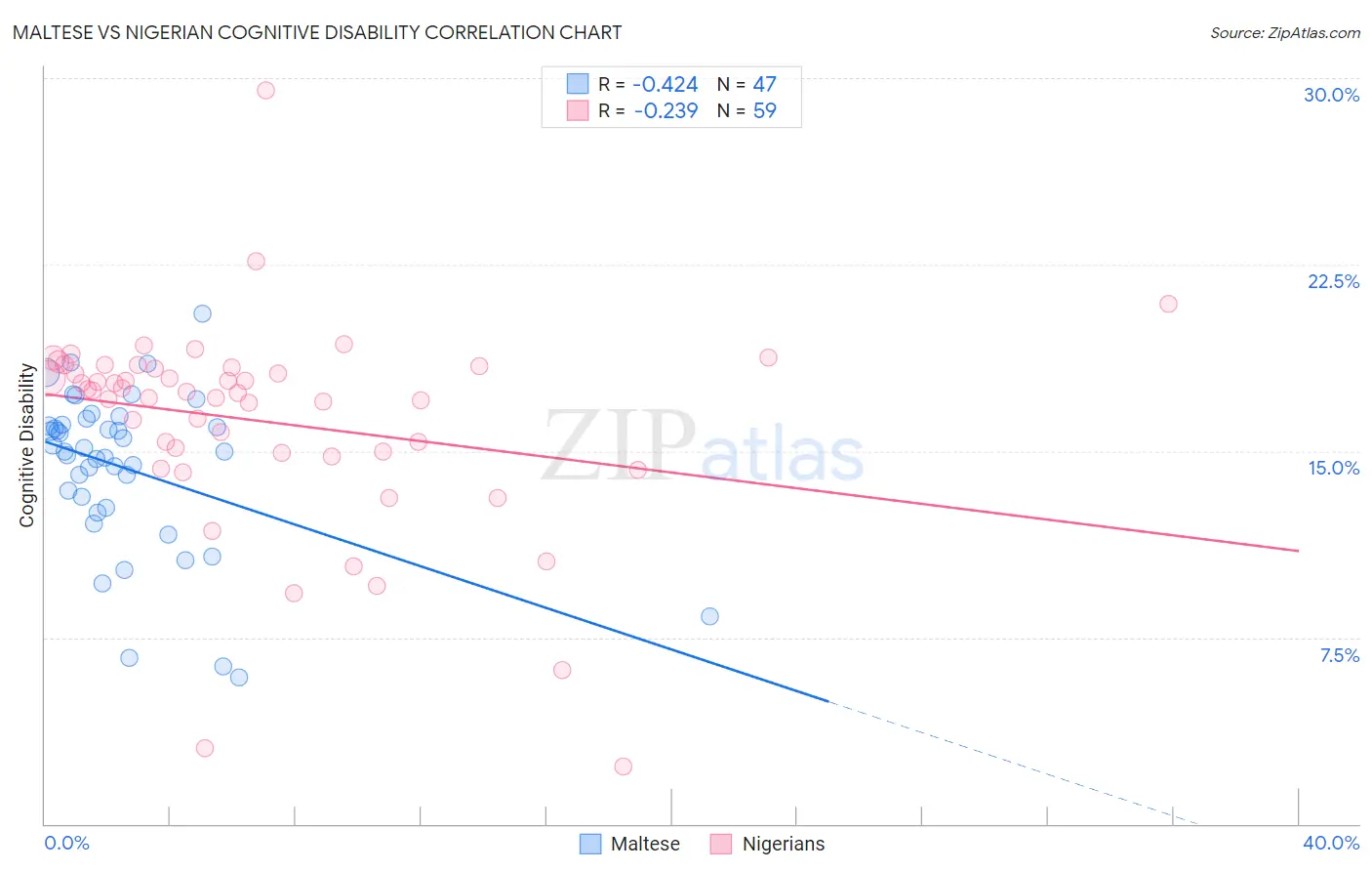 Maltese vs Nigerian Cognitive Disability