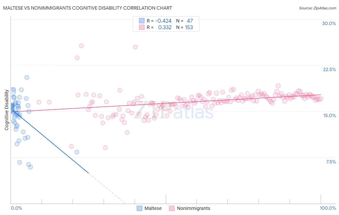 Maltese vs Nonimmigrants Cognitive Disability