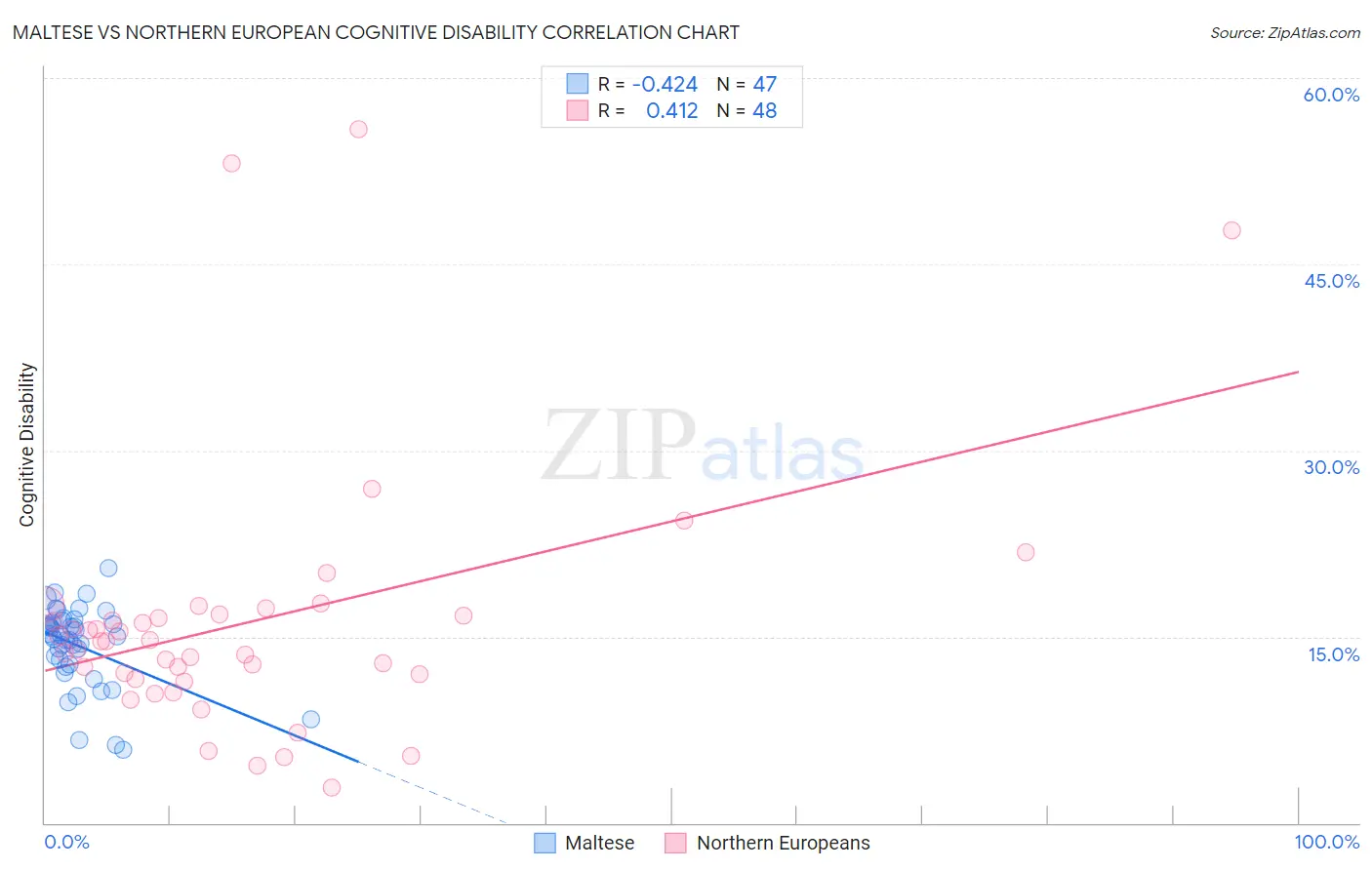 Maltese vs Northern European Cognitive Disability
