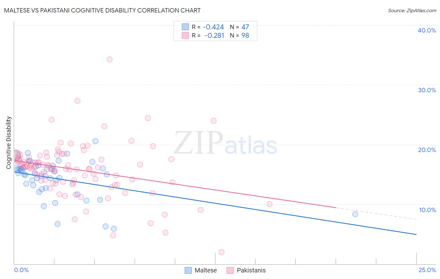 Maltese vs Pakistani Cognitive Disability