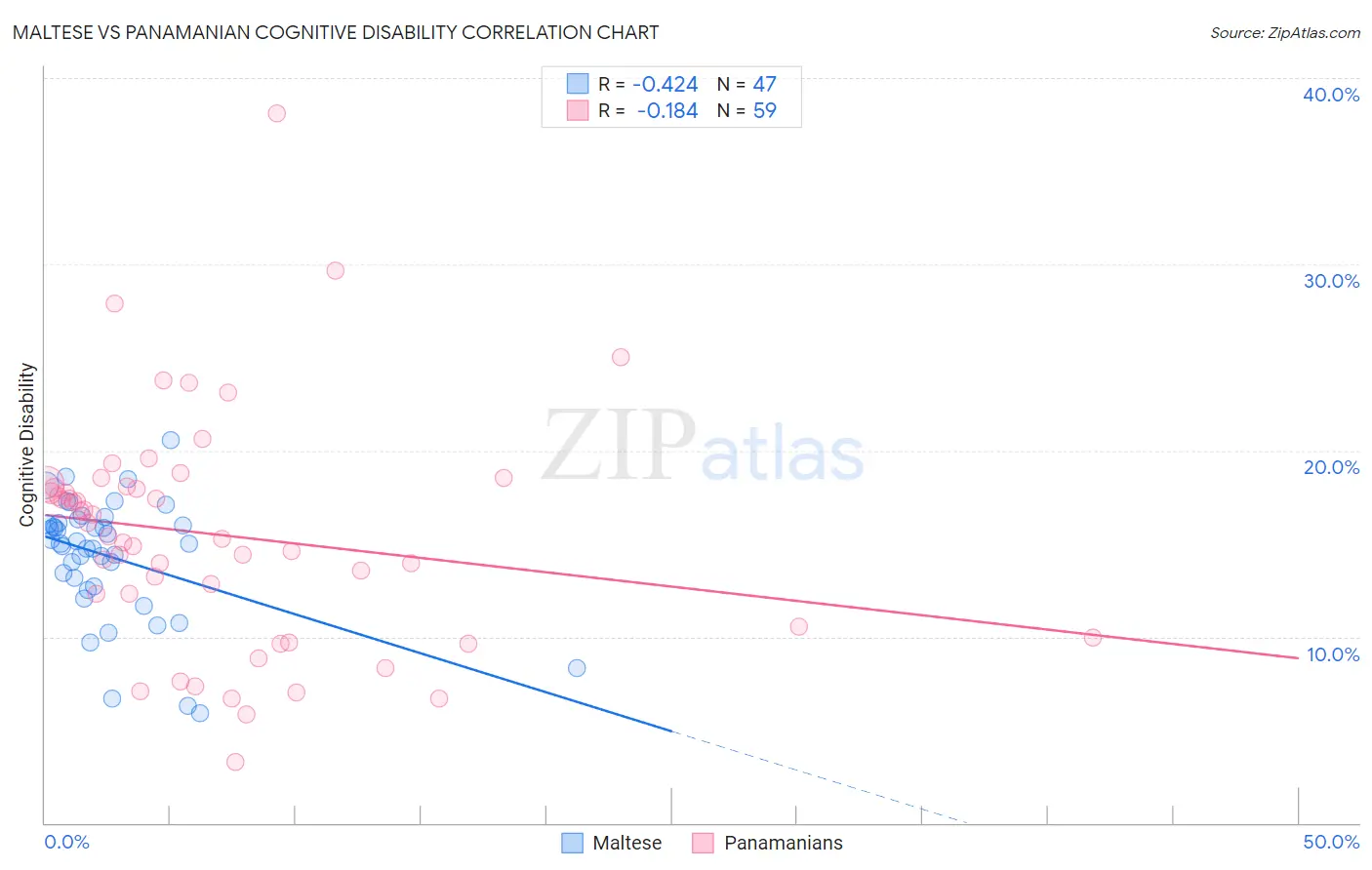 Maltese vs Panamanian Cognitive Disability