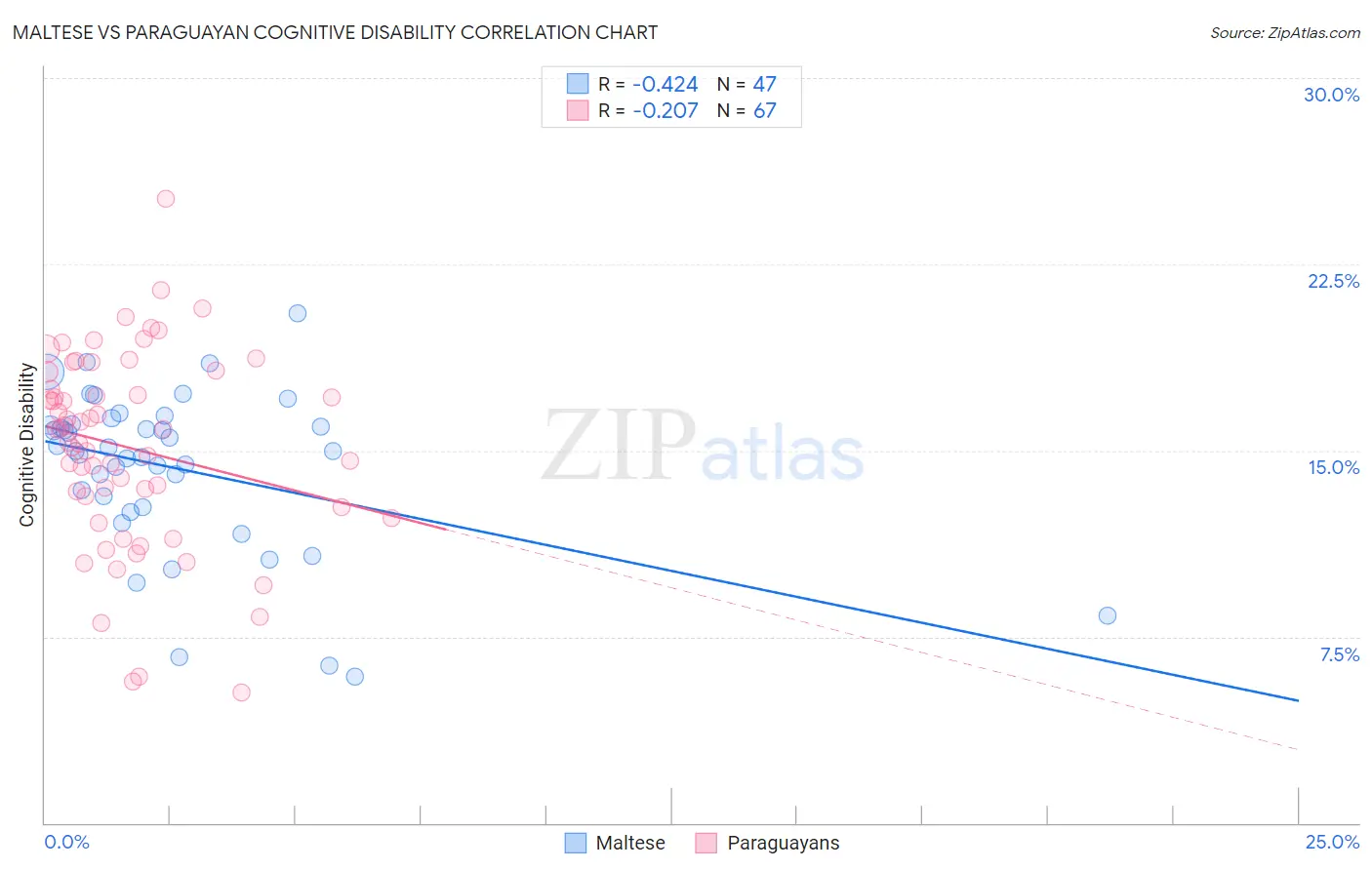 Maltese vs Paraguayan Cognitive Disability