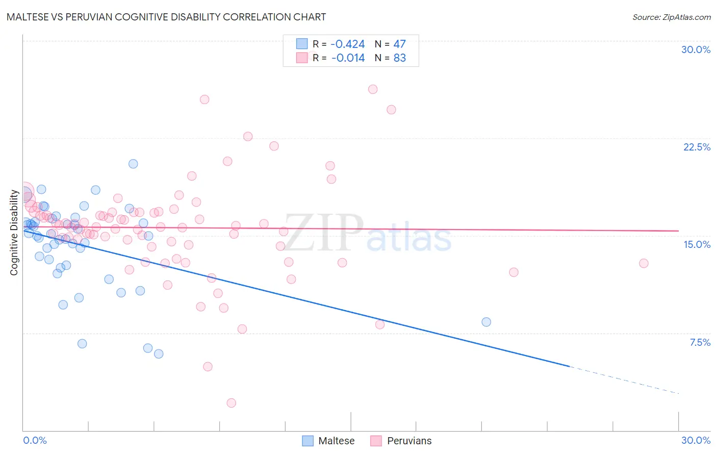 Maltese vs Peruvian Cognitive Disability