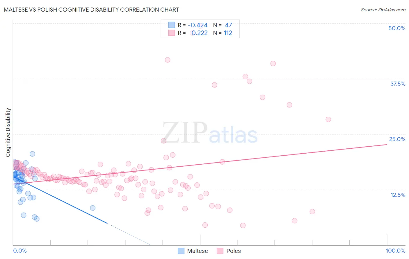 Maltese vs Polish Cognitive Disability