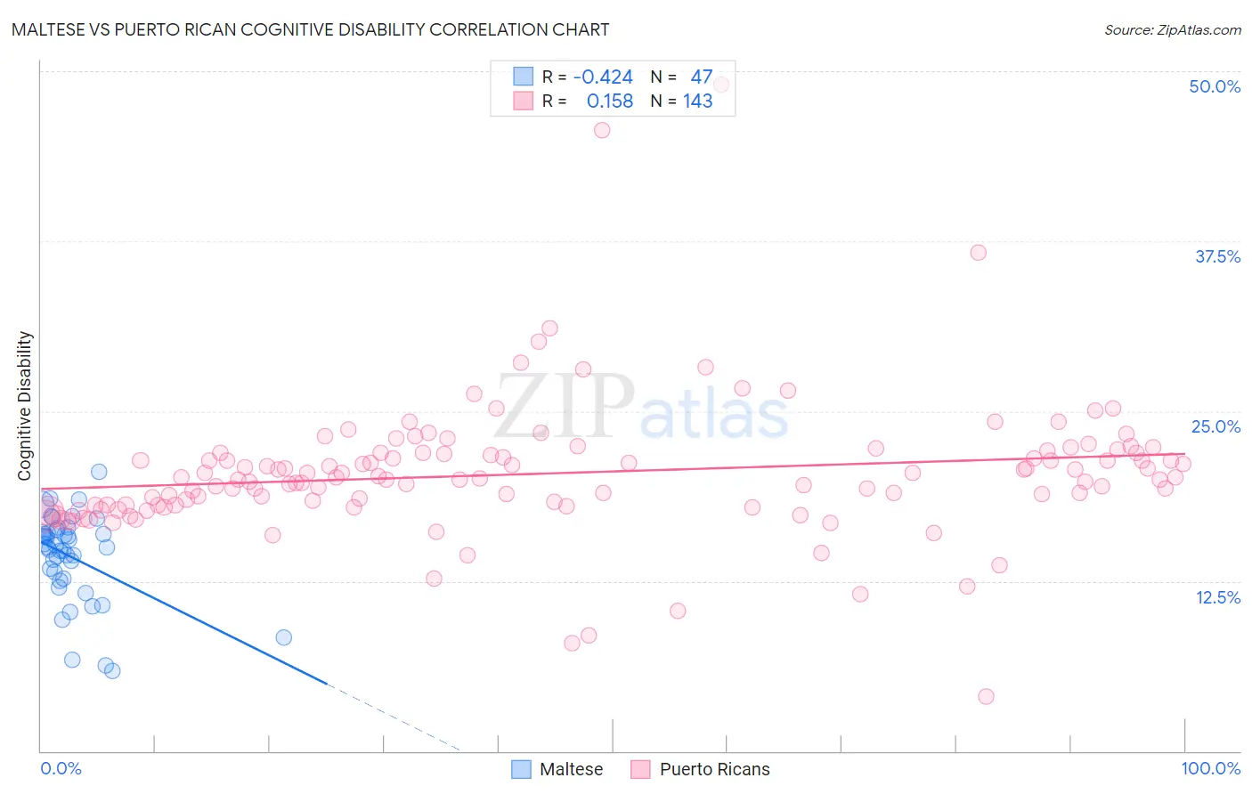 Maltese vs Puerto Rican Cognitive Disability