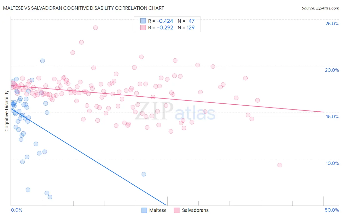Maltese vs Salvadoran Cognitive Disability