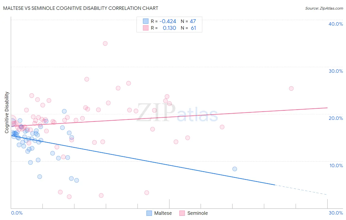 Maltese vs Seminole Cognitive Disability