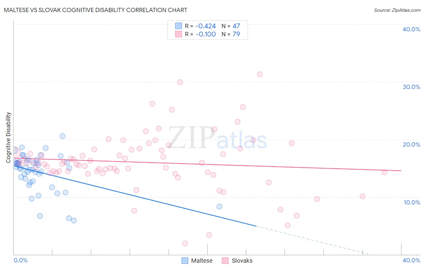 Maltese vs Slovak Cognitive Disability