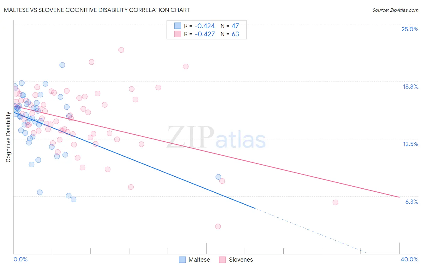 Maltese vs Slovene Cognitive Disability