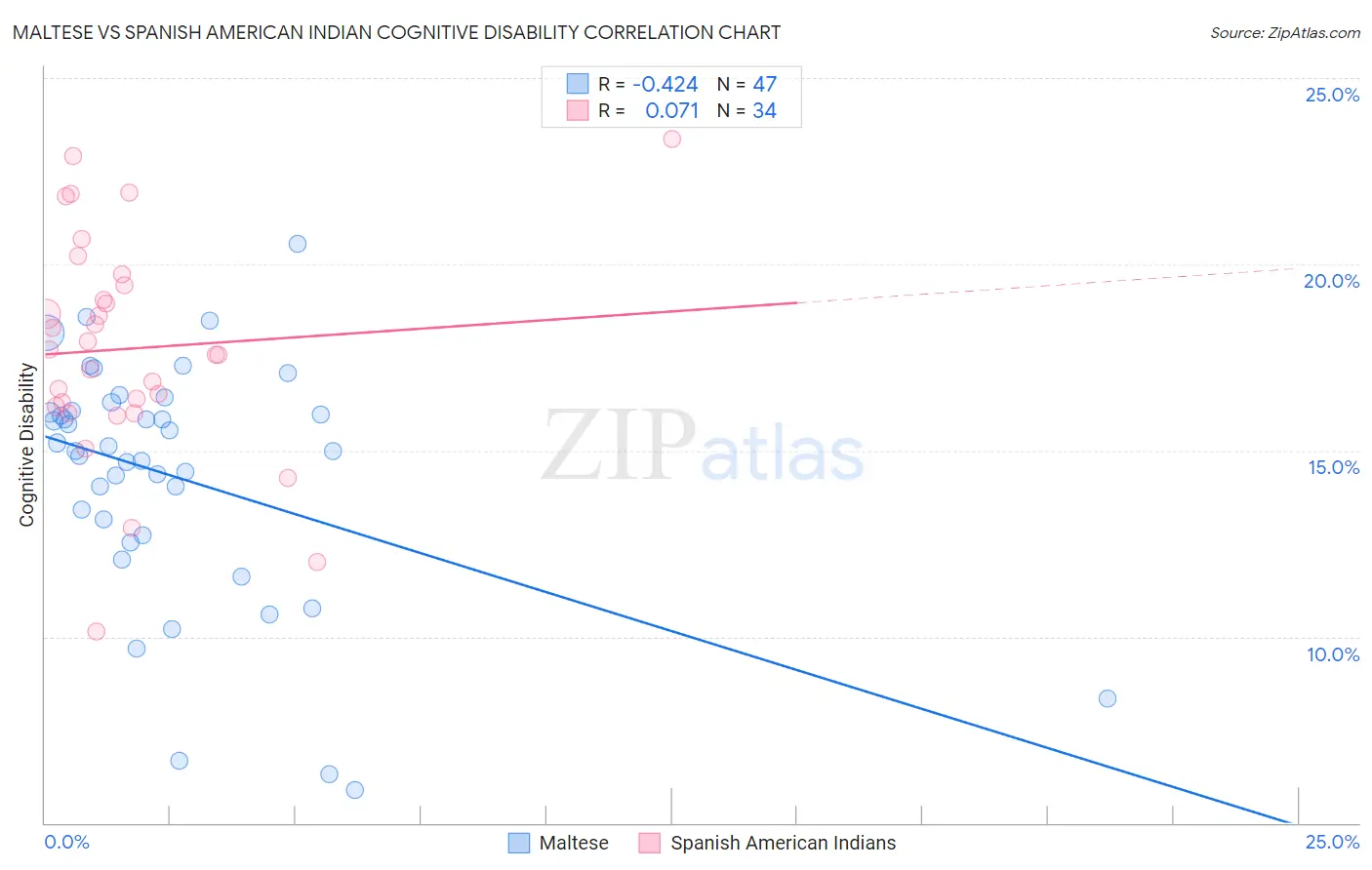 Maltese vs Spanish American Indian Cognitive Disability
