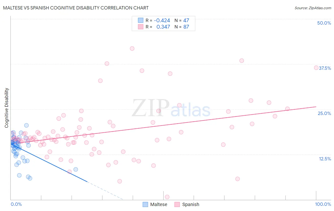 Maltese vs Spanish Cognitive Disability