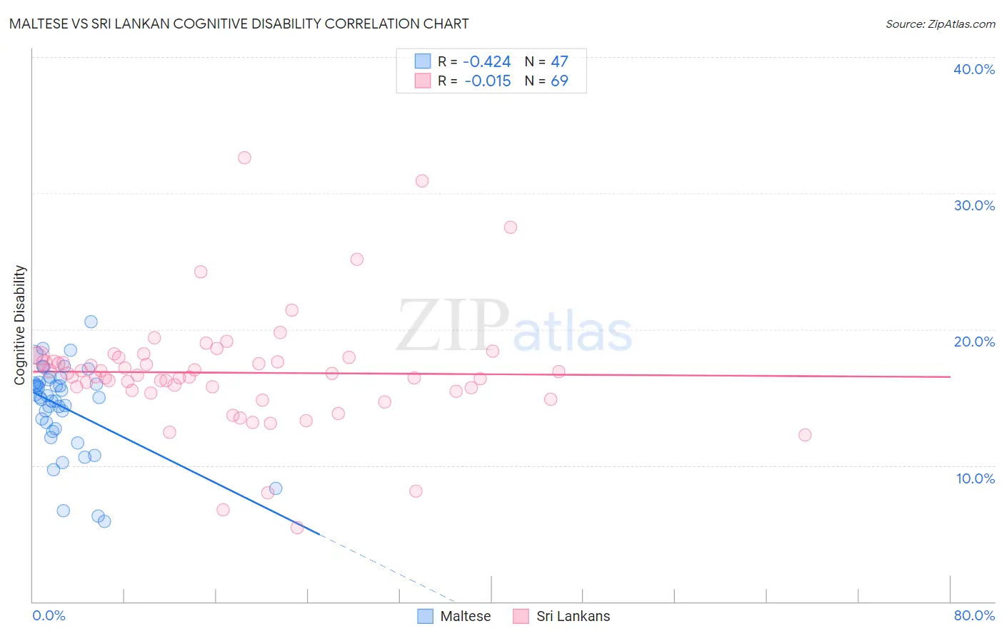 Maltese vs Sri Lankan Cognitive Disability