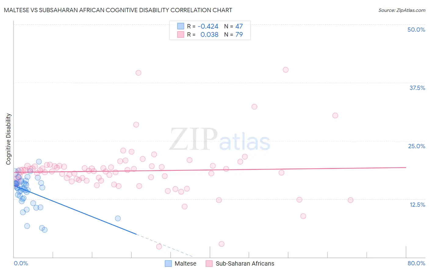 Maltese vs Subsaharan African Cognitive Disability