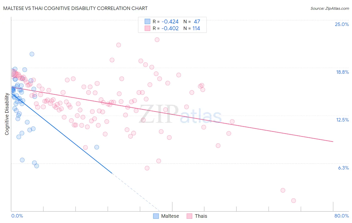 Maltese vs Thai Cognitive Disability