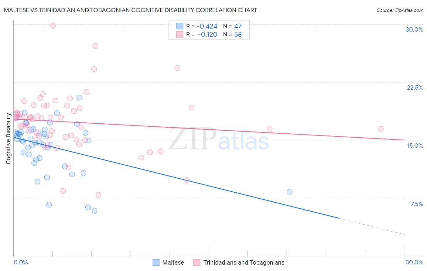 Maltese vs Trinidadian and Tobagonian Cognitive Disability