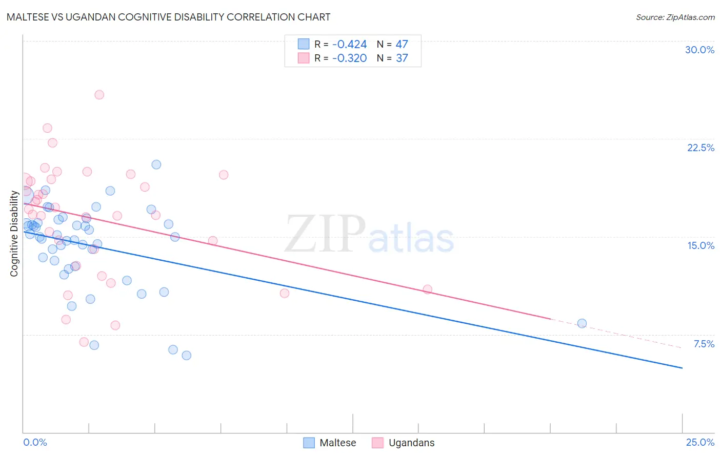 Maltese vs Ugandan Cognitive Disability