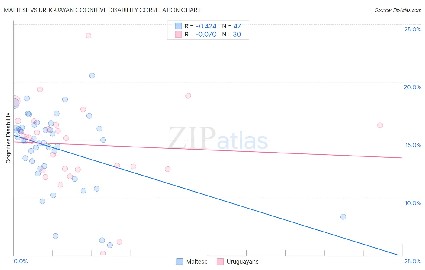 Maltese vs Uruguayan Cognitive Disability