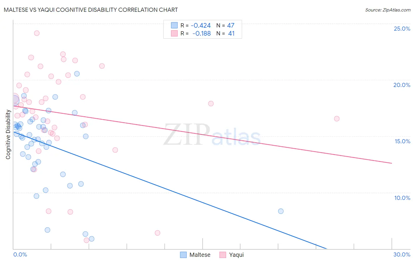 Maltese vs Yaqui Cognitive Disability