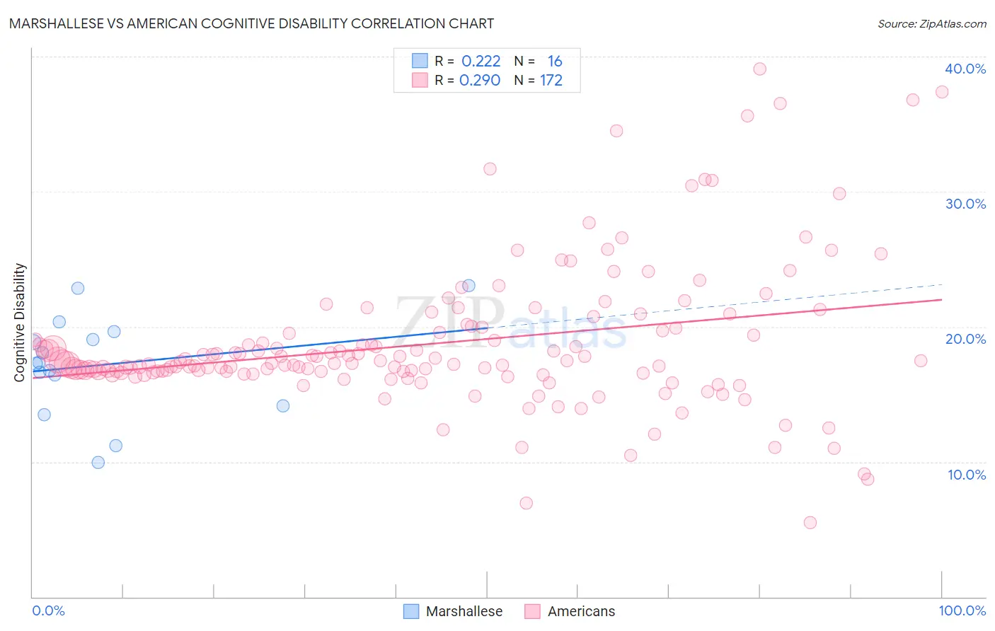 Marshallese vs American Cognitive Disability