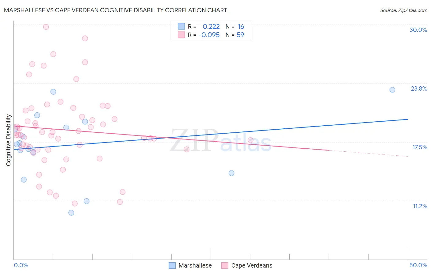 Marshallese vs Cape Verdean Cognitive Disability