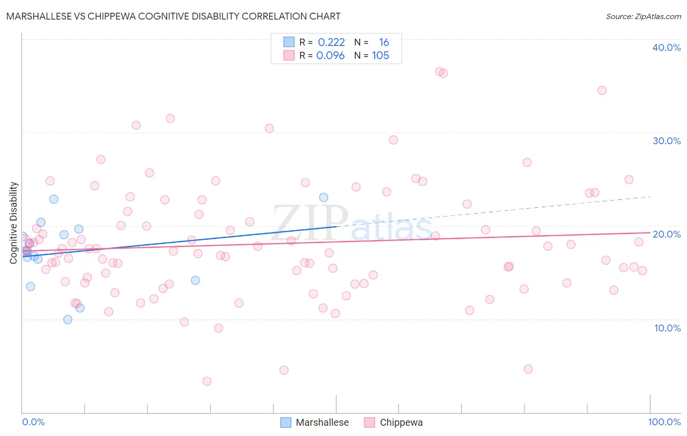 Marshallese vs Chippewa Cognitive Disability