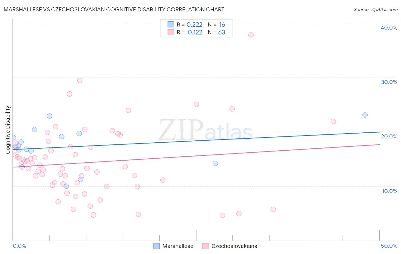 Marshallese vs Czechoslovakian Cognitive Disability