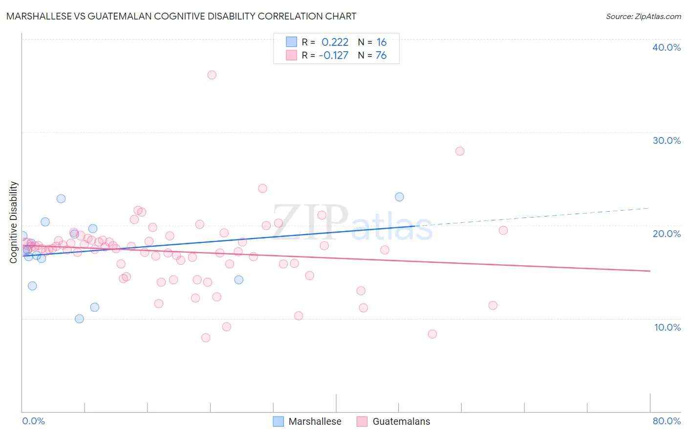 Marshallese vs Guatemalan Cognitive Disability