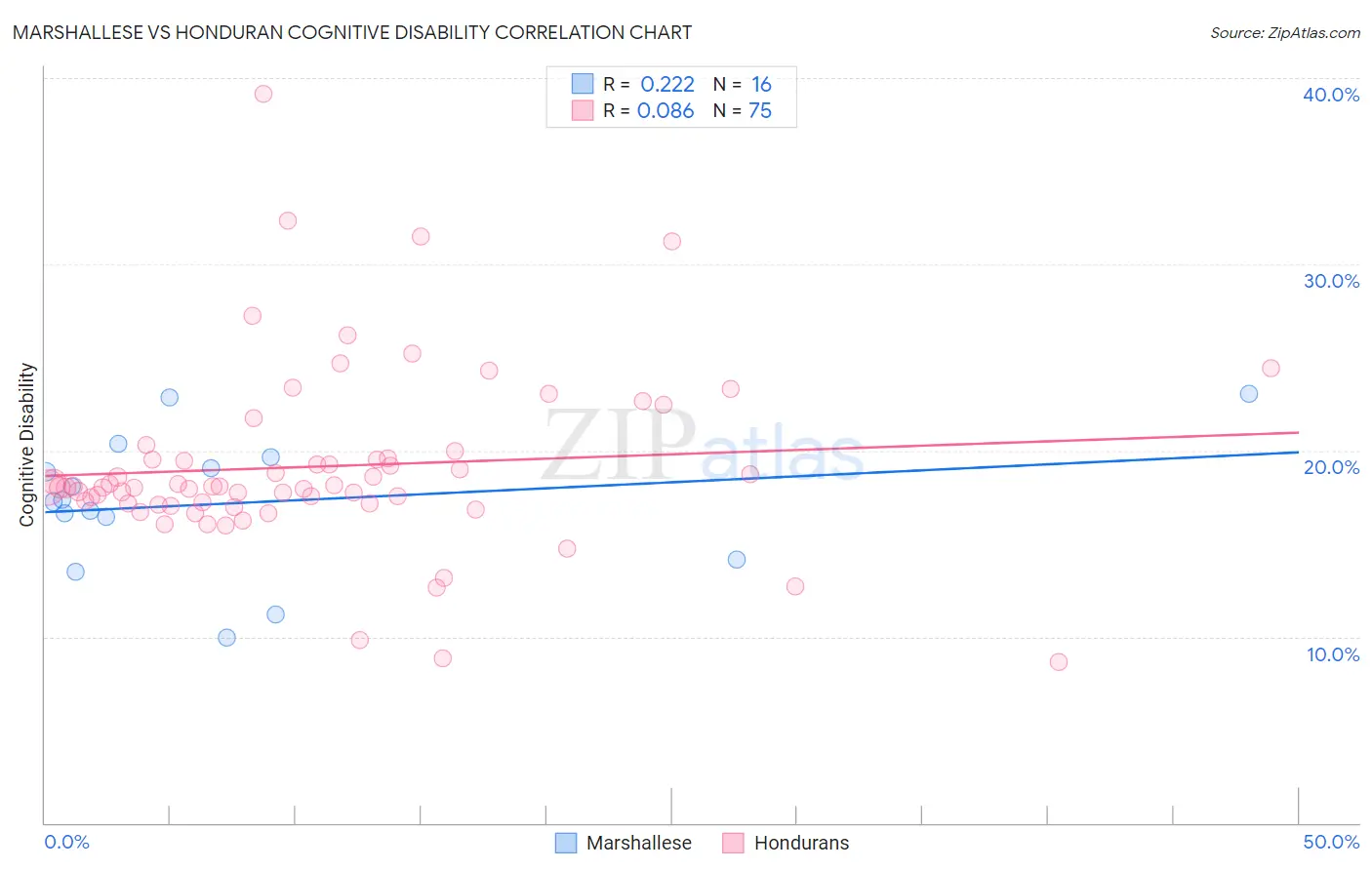Marshallese vs Honduran Cognitive Disability
