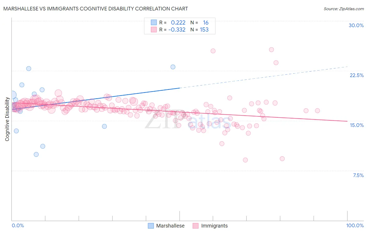 Marshallese vs Immigrants Cognitive Disability
