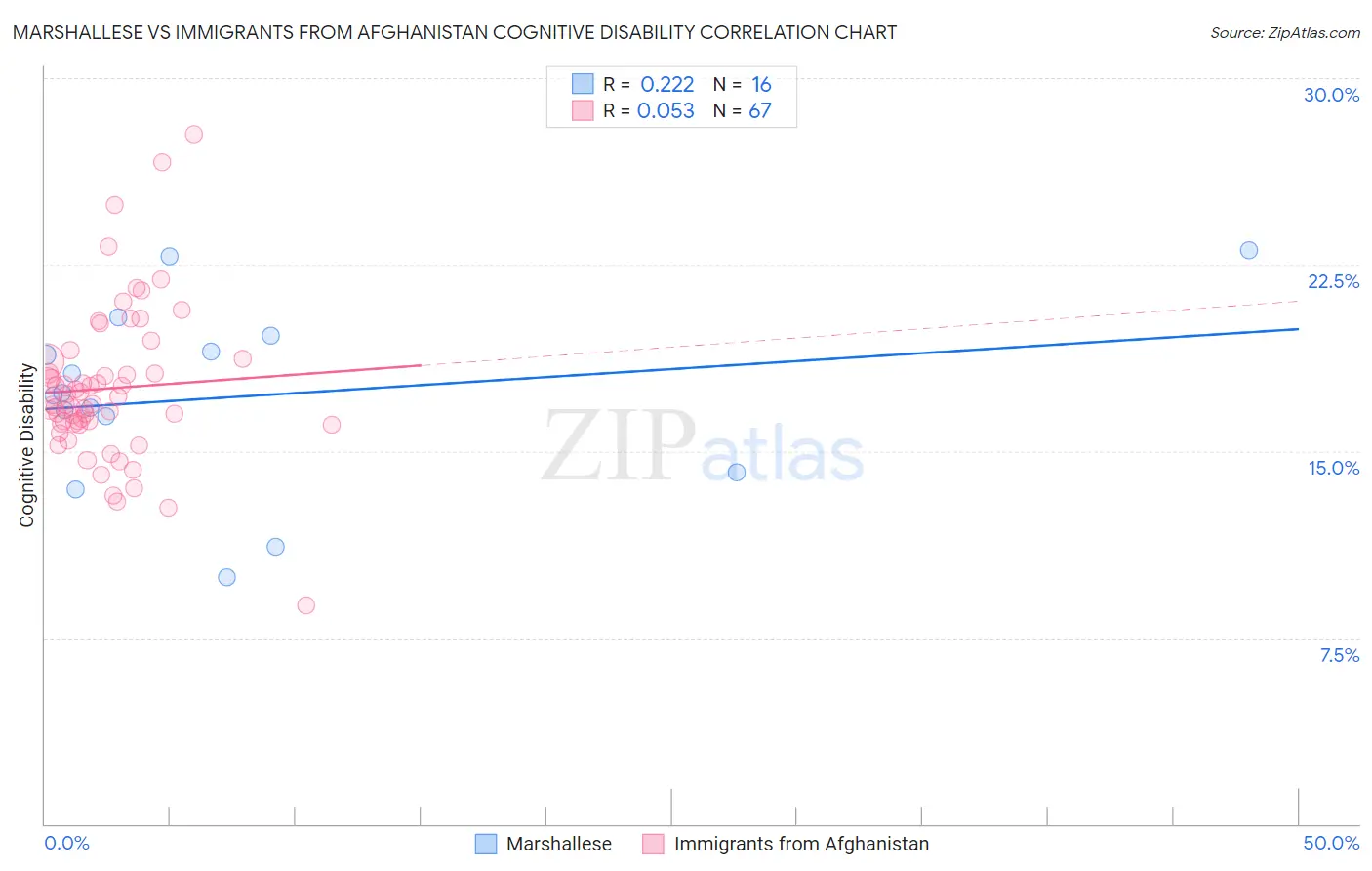 Marshallese vs Immigrants from Afghanistan Cognitive Disability