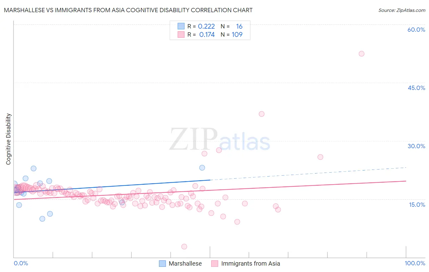 Marshallese vs Immigrants from Asia Cognitive Disability