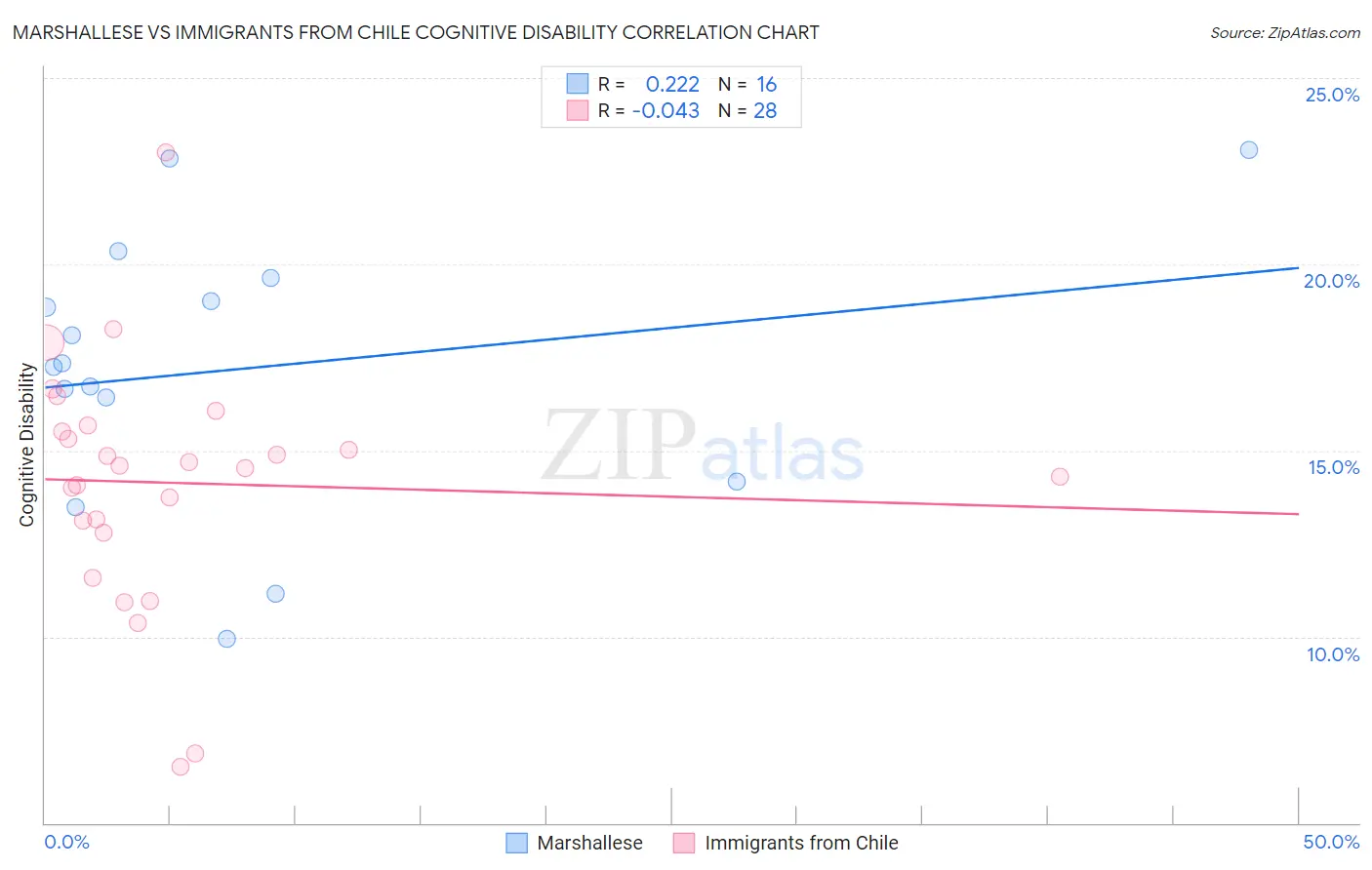 Marshallese vs Immigrants from Chile Cognitive Disability