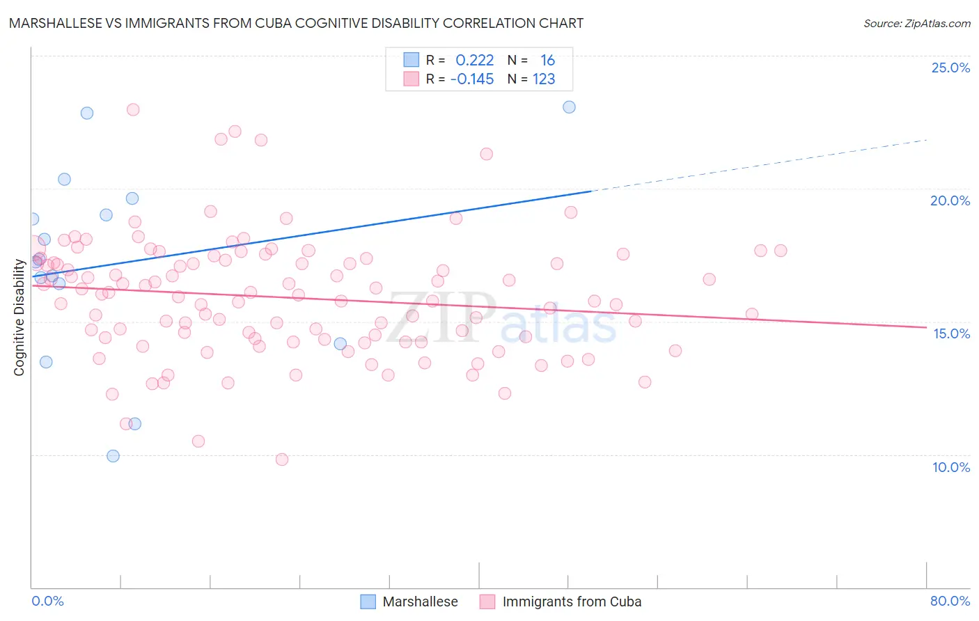 Marshallese vs Immigrants from Cuba Cognitive Disability