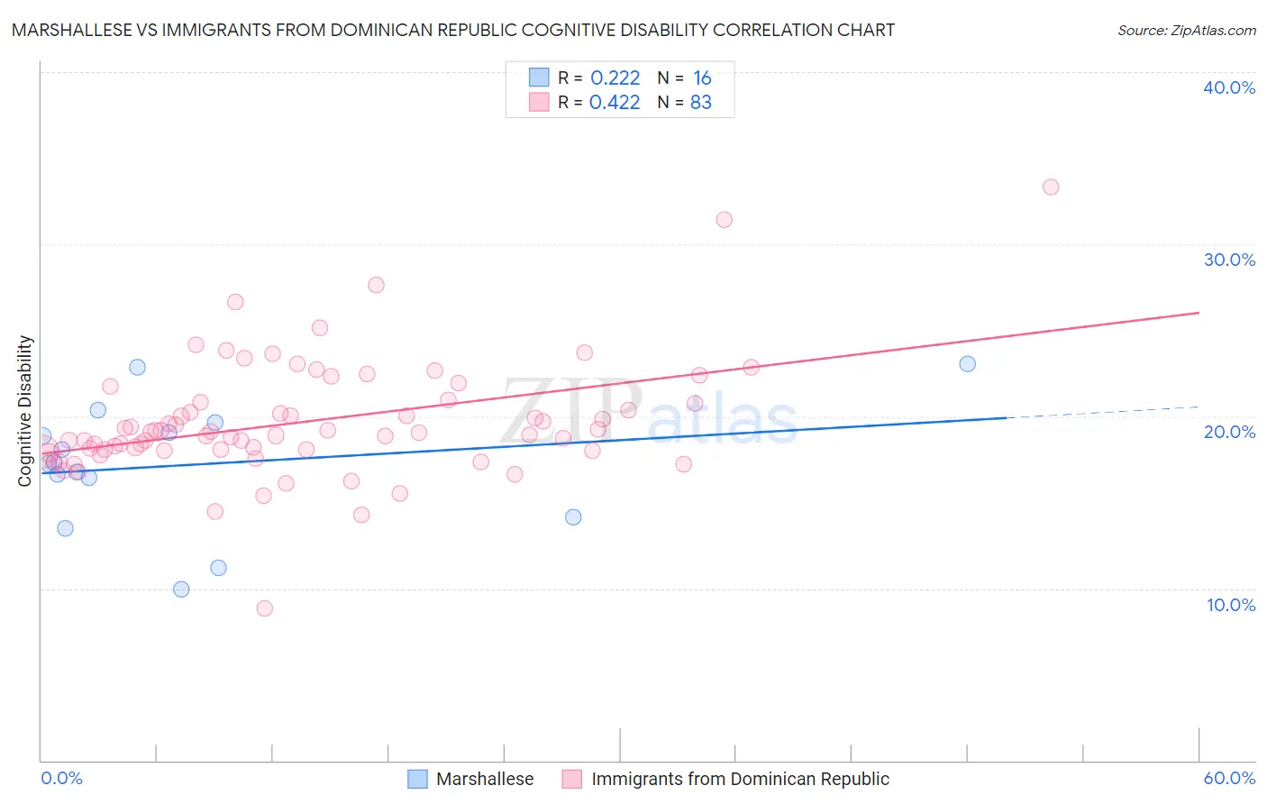 Marshallese vs Immigrants from Dominican Republic Cognitive Disability