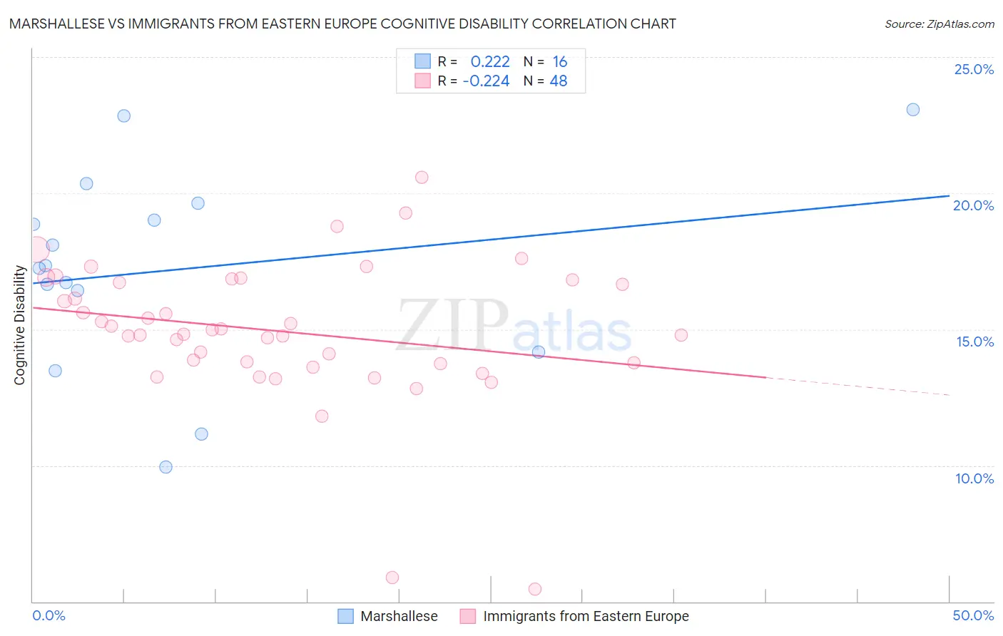 Marshallese vs Immigrants from Eastern Europe Cognitive Disability