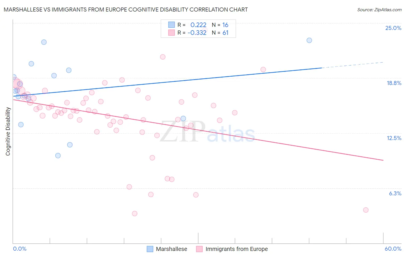 Marshallese vs Immigrants from Europe Cognitive Disability