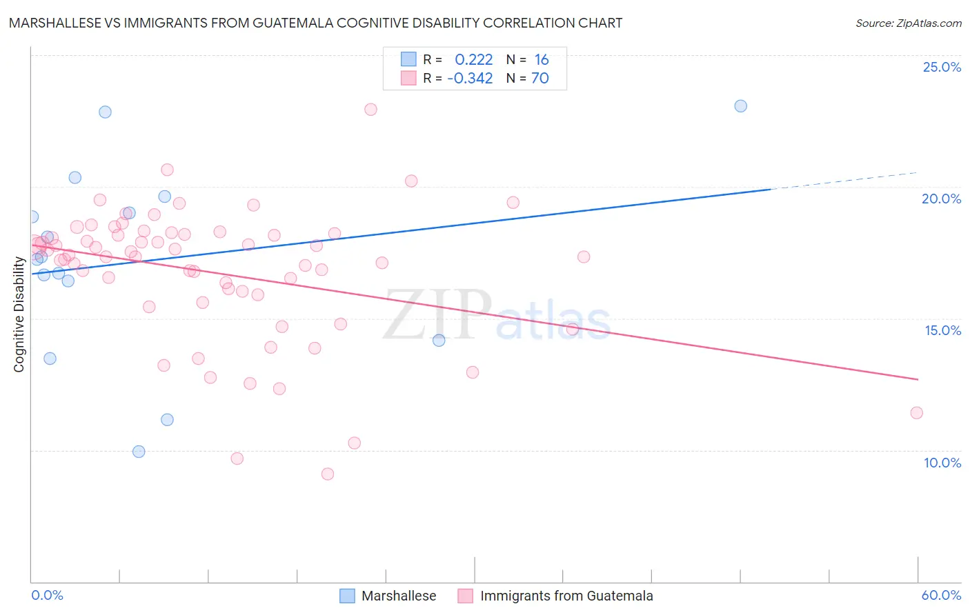 Marshallese vs Immigrants from Guatemala Cognitive Disability