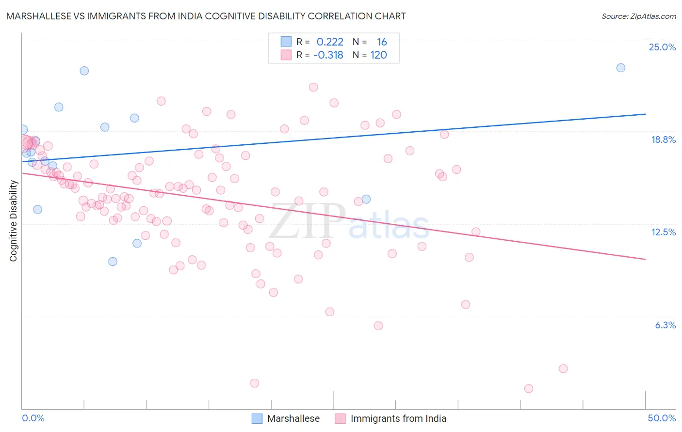 Marshallese vs Immigrants from India Cognitive Disability