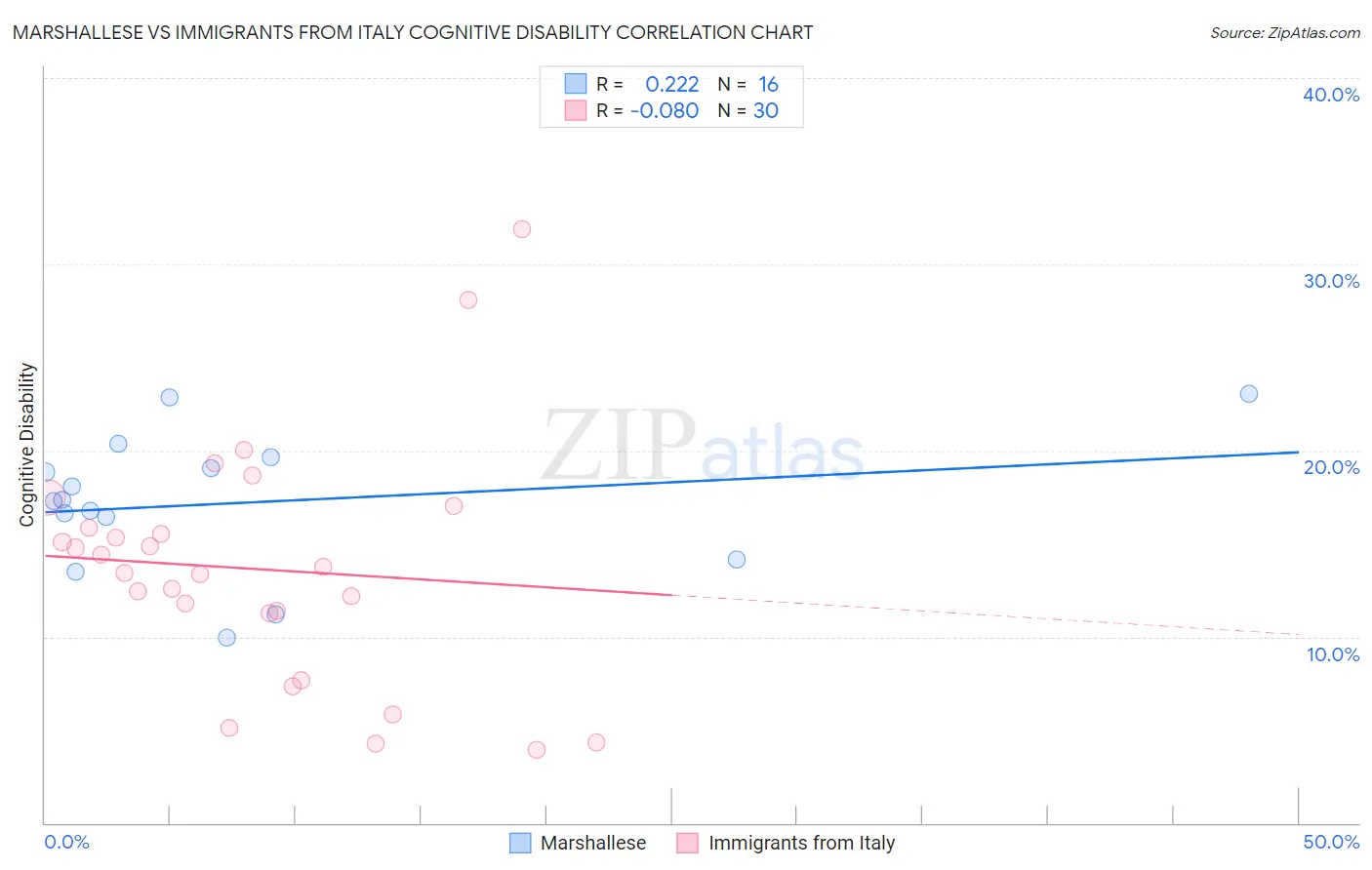 Marshallese vs Immigrants from Italy Cognitive Disability